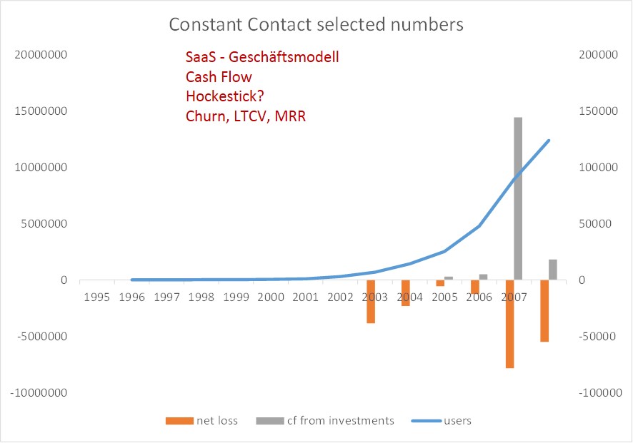 SaaS Geschäftsmodell Nutzer Cash Flow Verluste