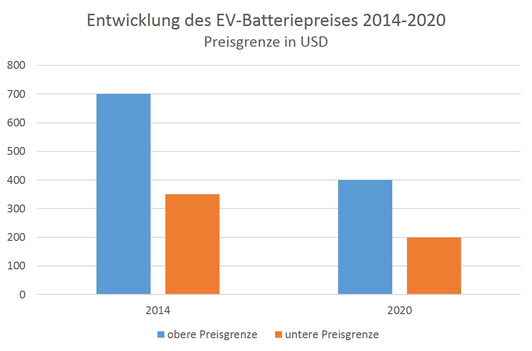 Entwicklung des EV Batteriepreises 2014 2020